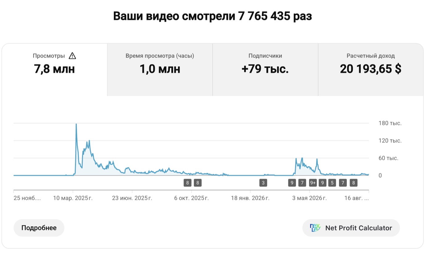 Аналитика канала: 7,8 млн просмотров, 20 193 $